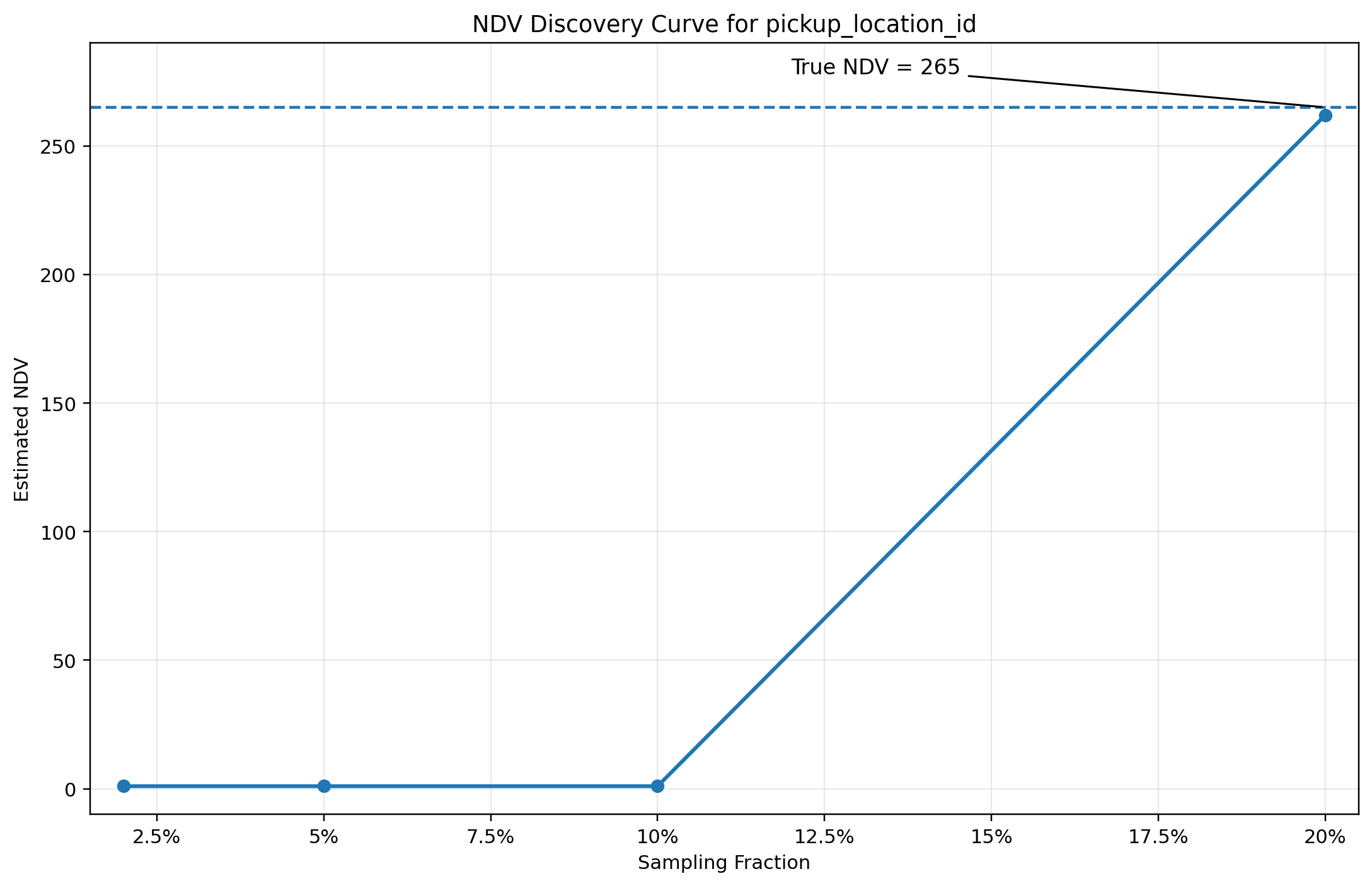 NDV discovery curve for pickup_location_id
