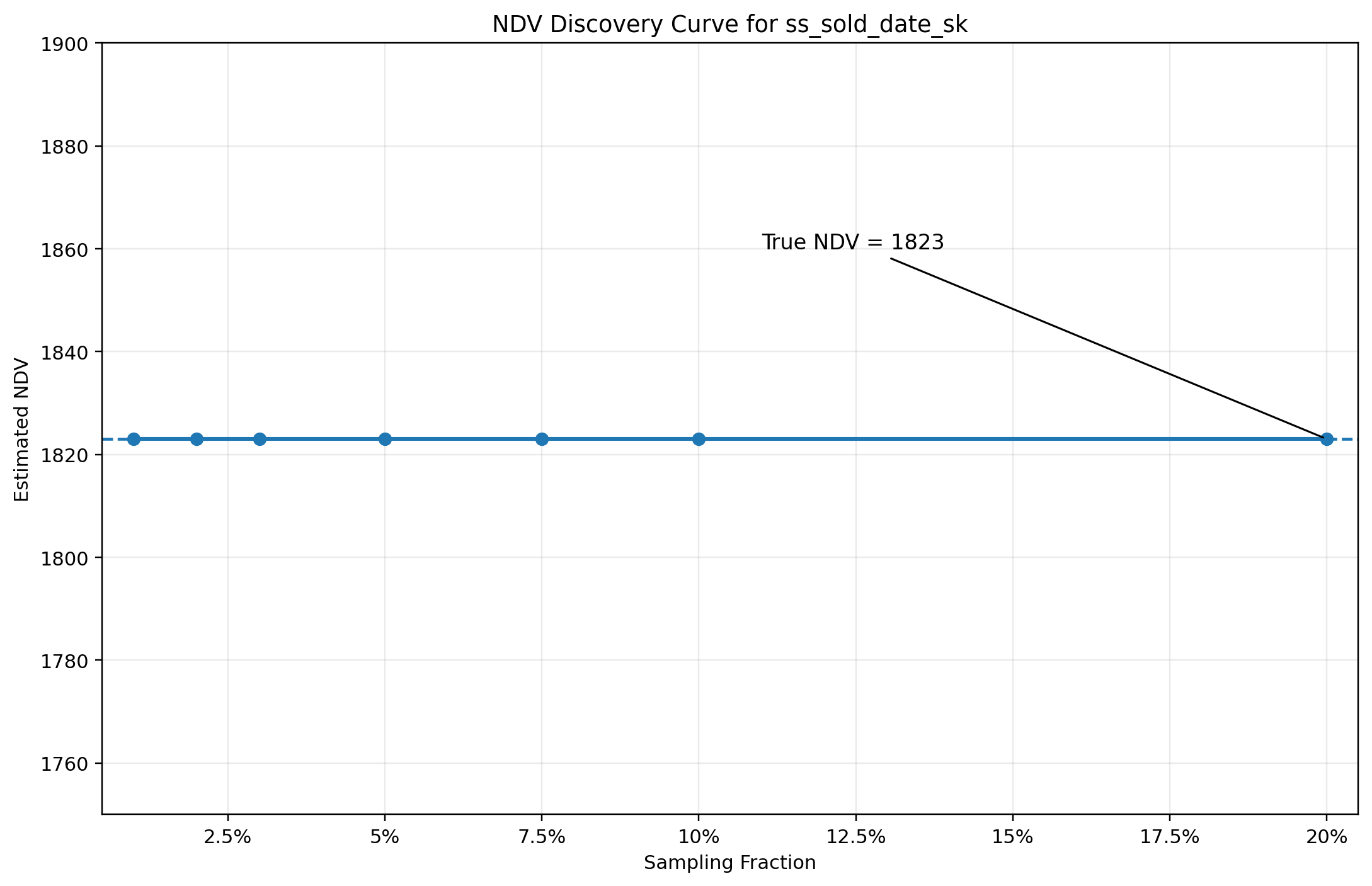 NDV discovery curve for ss_sold_date_sk