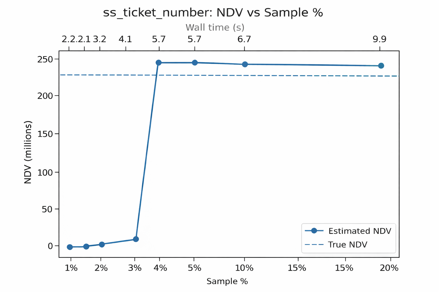 NDV discovery curve for ss_ticket_number